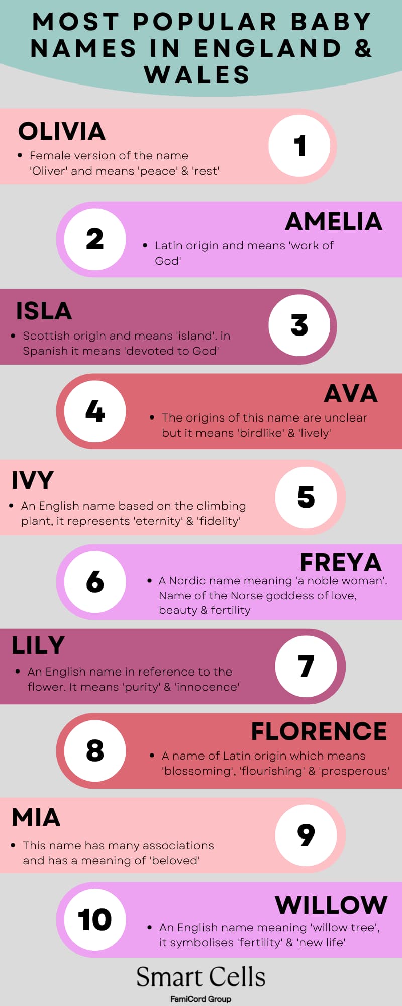 The Most Popular Baby Names In England Wales Smart Cells