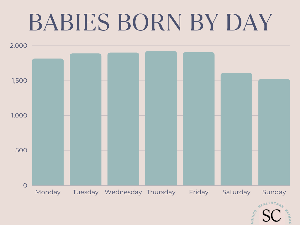A graph showing the number of babies born per day with Thursday the highest and Sunday the lowest